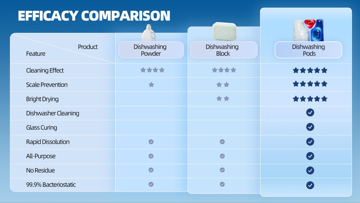 Sirga dishwasher pods and tablets and more effective than normal dishwashing powder, tablets