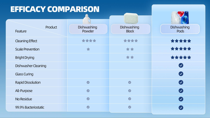 Sirga dishwasher pods and tablets and more effective than normal dishwashing powder, tablets